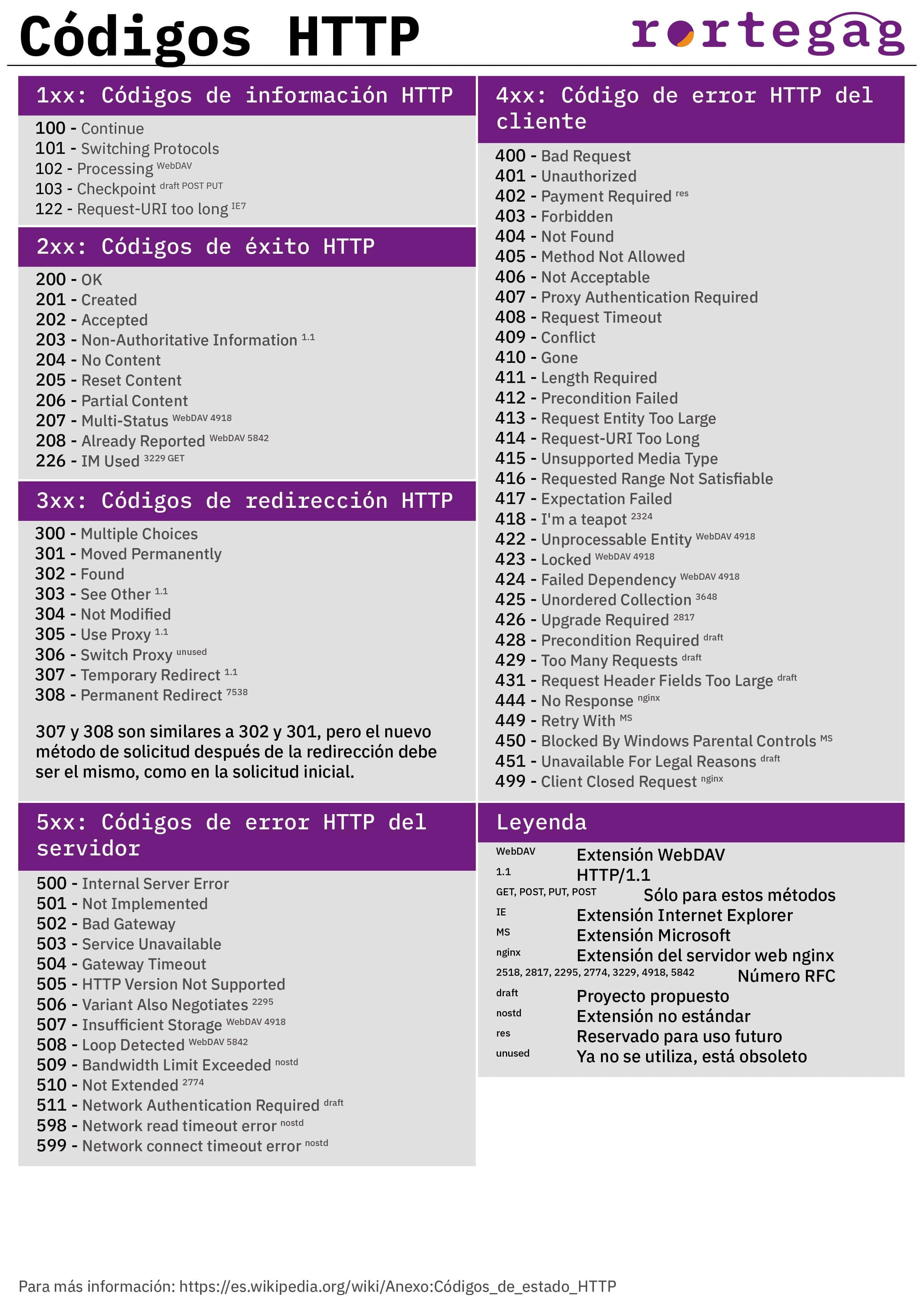 Cheatsheet Códigos de estado HTTP