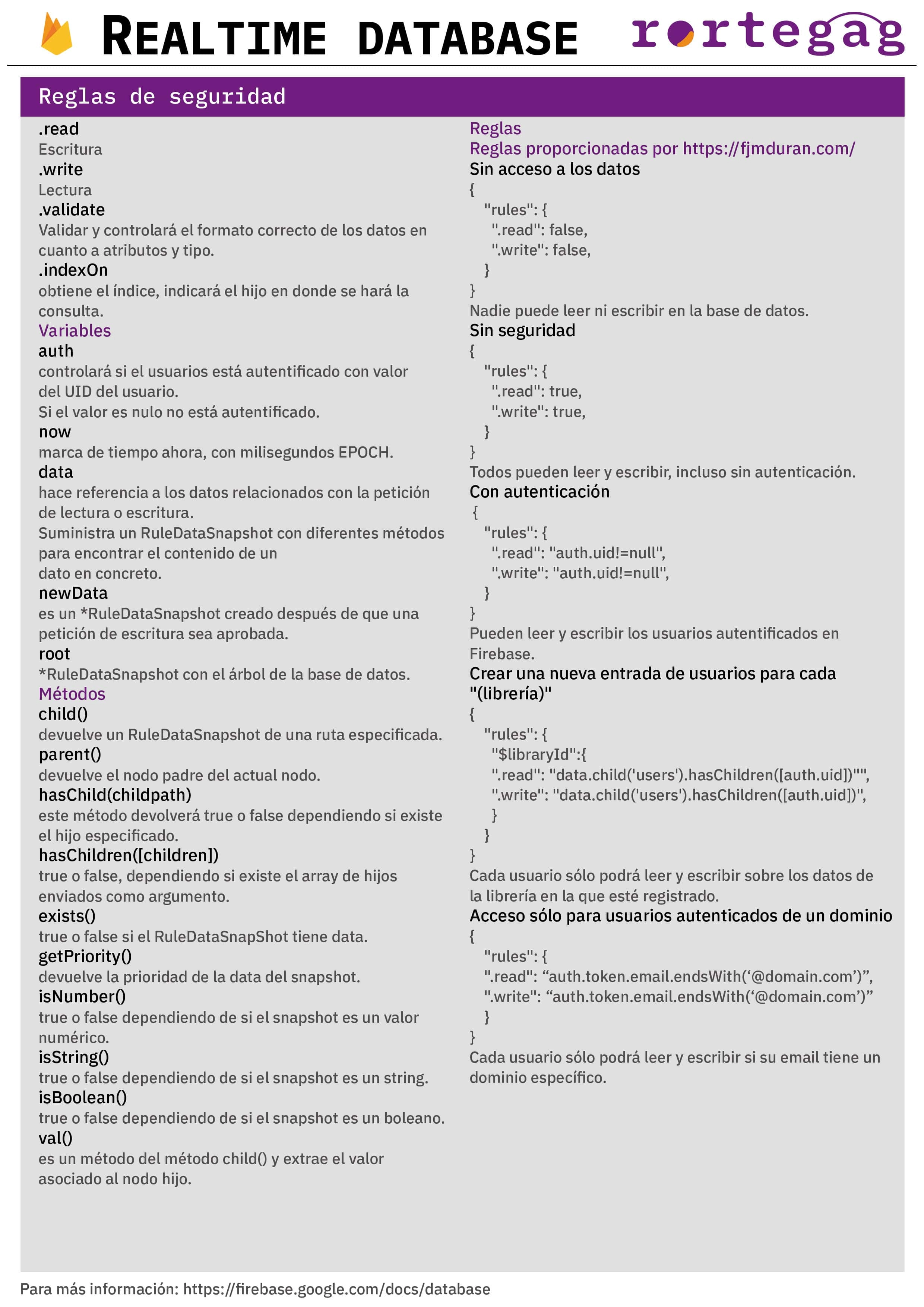 Cheatsheet Reglas Realtime Database