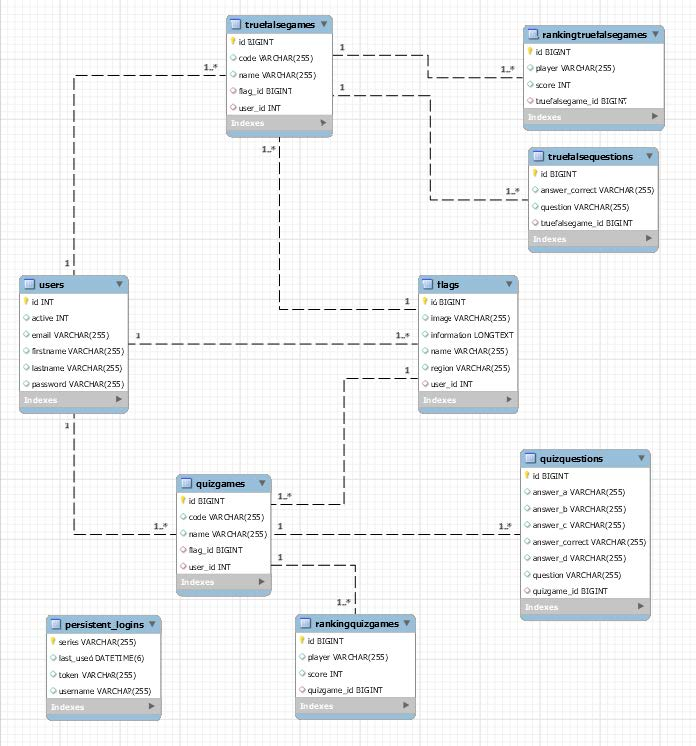 Diseño de la base de datos